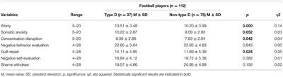 Competitive Anxiety, and Guilt and Shame Proneness From Perspective Type D and Non-type D Football Players